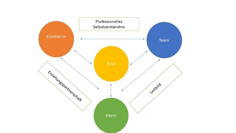 Verhältnisse zwischen Kind, Erzieher:in, Team und Eltern